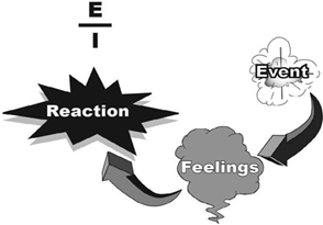 Anger Management Model Exihibit IV