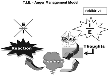 Anger Management Model Exihibit VI