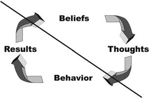 T.I.E. – Anger Management Model